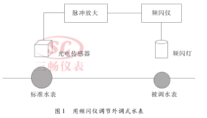 用频闪仪调节外调式水表