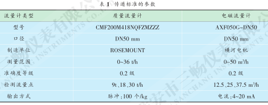 传递标准的参数