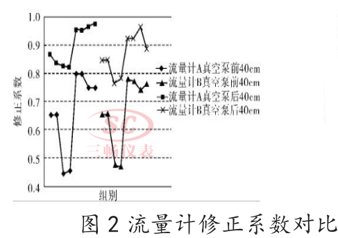 流量计修正系数对比 