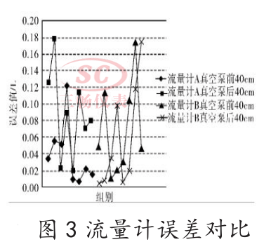 流量计误差对比