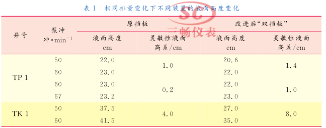  相同排量变化下不同装置的液面高度变化