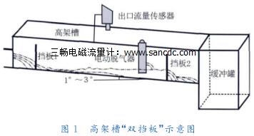  高架槽&ldquo;双挡板&rdquo;示意图