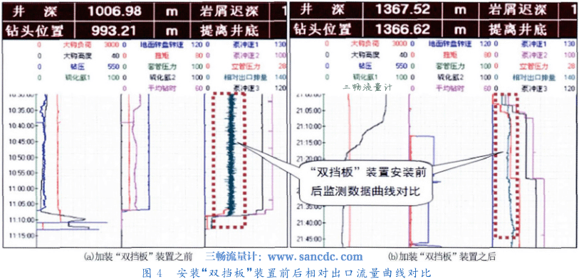 安装&ldquo;双挡板&rdquo;装置前后相对出口流量曲线对比