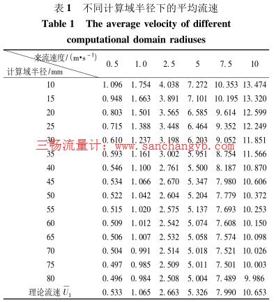 不同计算域半径下的平均流速