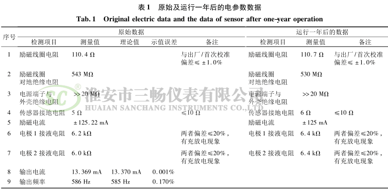 原始及运行一年后的电参数数据