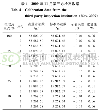 2009 年 11 月第三方检定数据