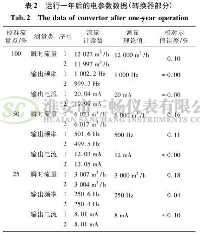 运行一年后的电参数数据(转换器部分)
