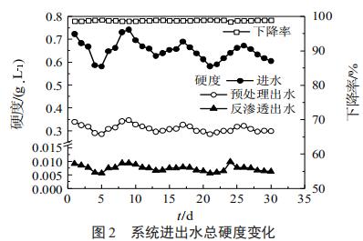 系统进出水总硬度变化