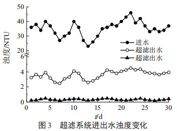 超滤系统进出水浊度变化