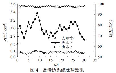 反渗透系统除盐效果