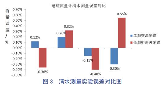 清水测量实验误差对比图