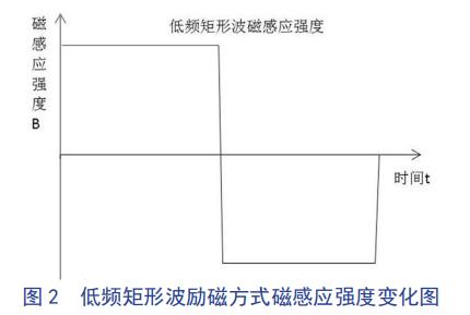 低频矩形波励磁方式磁感应强度变化图