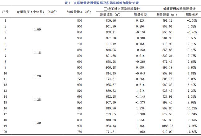 电磁流量计测量数据及实际装舱增加量比对表