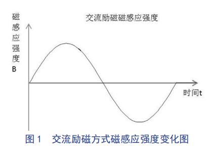 交流励磁方式磁感应强度变化图