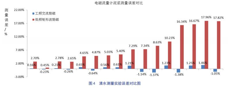 泥浆电磁流量计在工频交流与低频矩形波两者流量测量对比实验分析