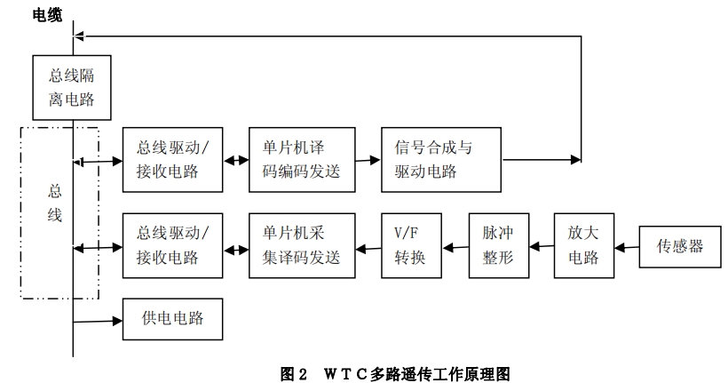 ＷＴＣ多路遥传工作原理图