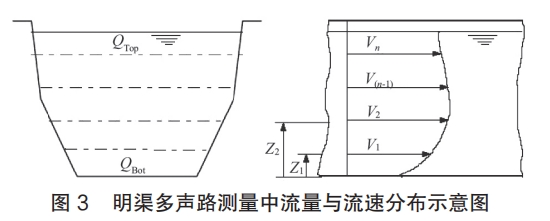 明渠多声路测量中流量与流速分布示意图