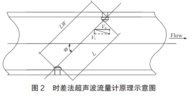 时差法超声波流量计原理示意图