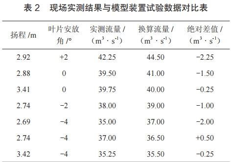 现场实测结果与模型装置试验数据对比表