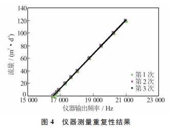 仪器测量重复性结果