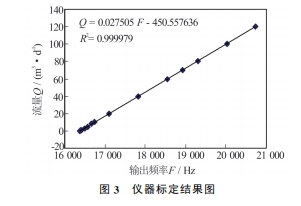 仪器标定结果图