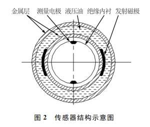 智能配注井井下监测电磁流量计的设计及应用