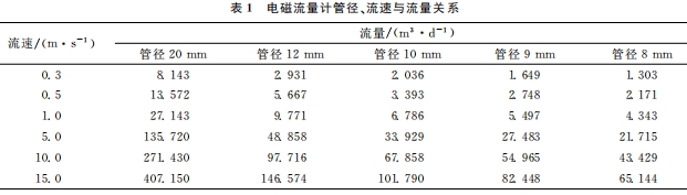 电磁流量计管径、流速与流量关系