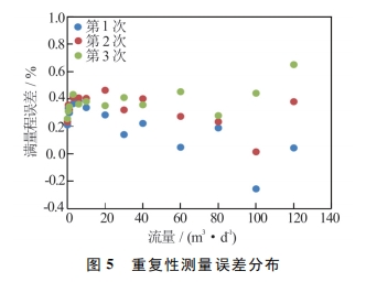 重复性测量误差分布