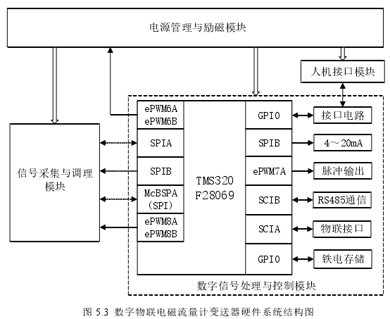 数字物联电磁流量计变送器硬件系统结构图 