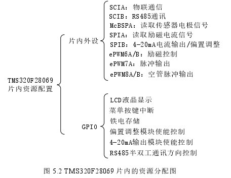  TMS320F28069 片内的资源分配图