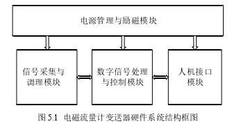 电磁流量计变送器硬件系统结构框图 