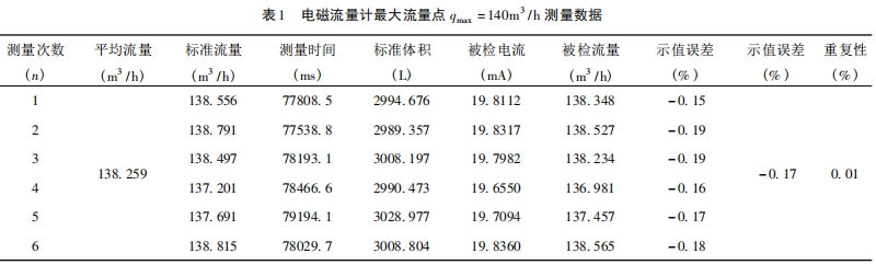 电磁流量计最大流量点 qmax = 140m3 /h 测量数据