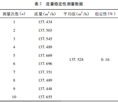 流量稳定性测量数据