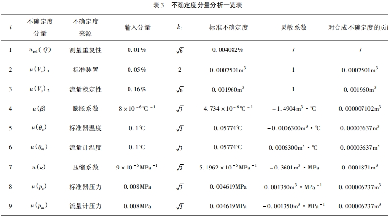 不确定度分量分析一览表