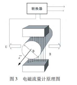 电磁流量计原理图