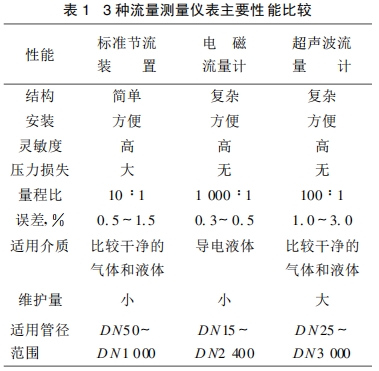 3 种流量测量仪表主要性能比较