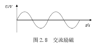 交流励磁