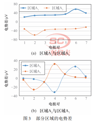 一种用于多电极电磁流量计的速度重构设计