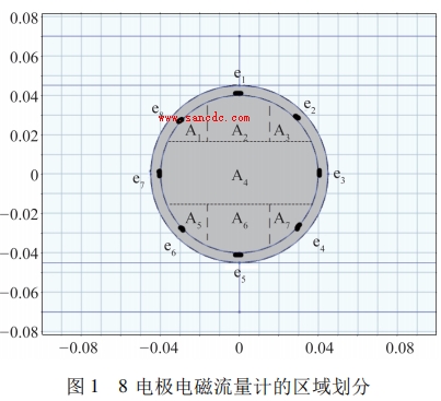 电极电磁流量计的区域划分