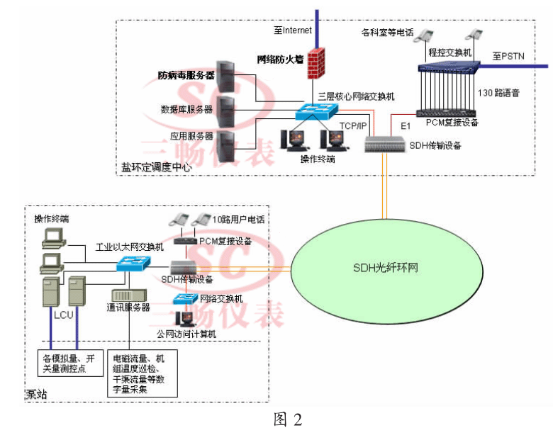 远程调度集中控制系统在扬水泵站的应用