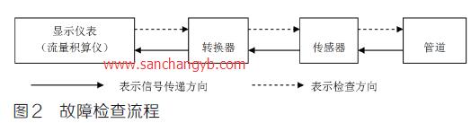 电磁流量计故障检查流程图