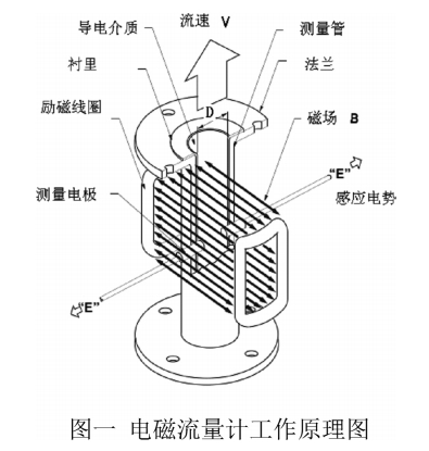 电磁流量计工作原理图