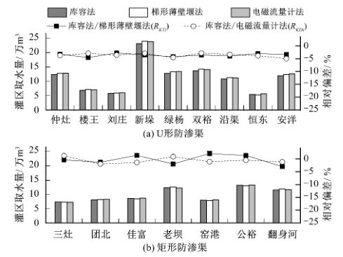 2017 年参与验证试验的 35 处样点灌区取水量及相关性