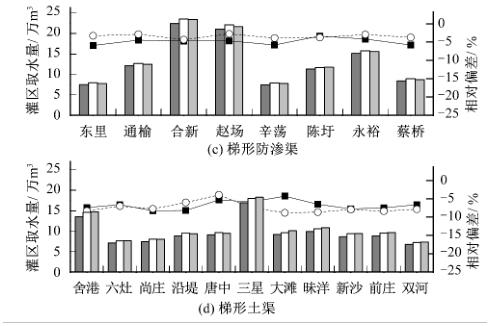 2017 年参与验证试验的 35 处样点灌区取水量及相关性