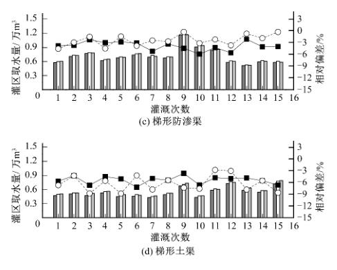不同类型渠道灌区取水量实测值及偏差系数