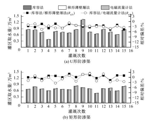 不同类型渠道灌区取水量实测值及偏差系数