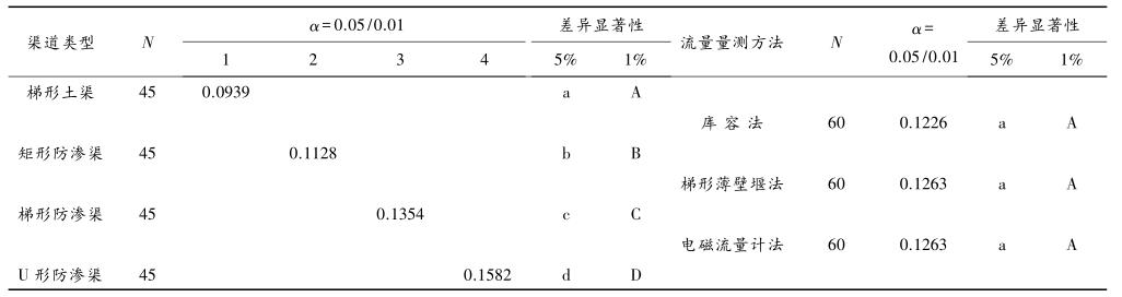 试验区渠shou取水流量的 Duncan 检测
