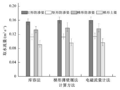 三种量测方法实测灌区渠shou取水流量