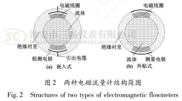 两种电磁流量计结构简图