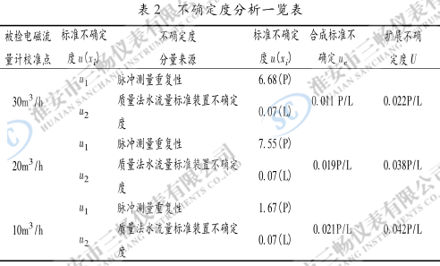 不确定度分析一览表